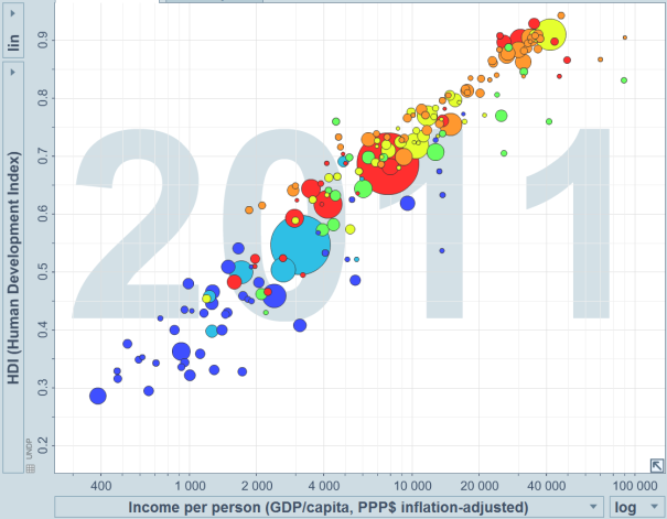 HDI vs GDP Gapminder