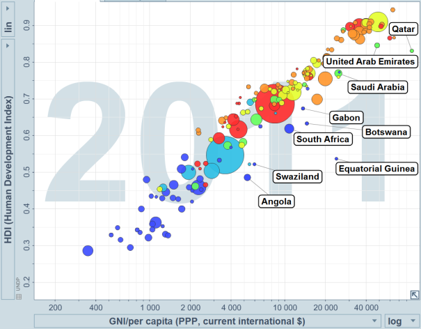 HDI vs GNI Gapminder